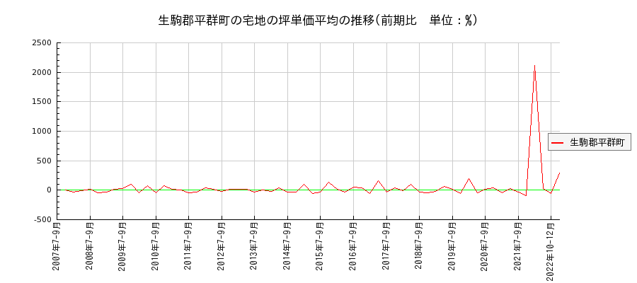 奈良県生駒郡平群町の宅地の価格推移(坪単価平均)