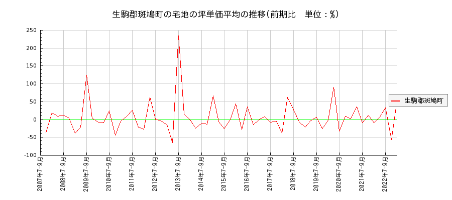 奈良県生駒郡斑鳩町の宅地の価格推移(坪単価平均)