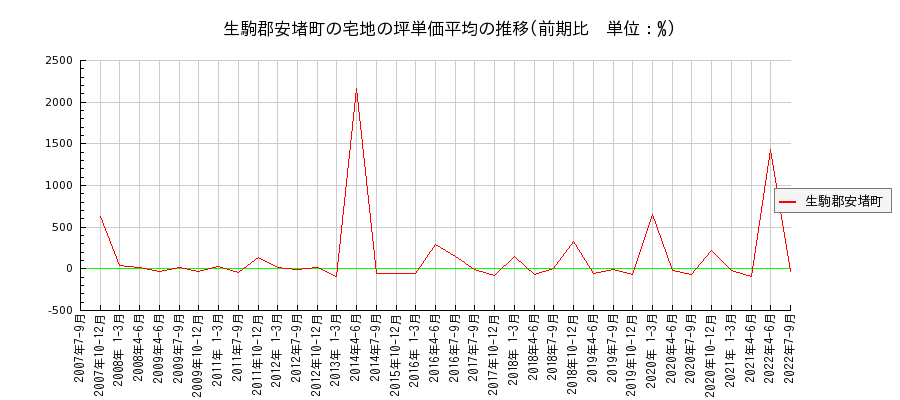 奈良県生駒郡安堵町の宅地の価格推移(坪単価平均)