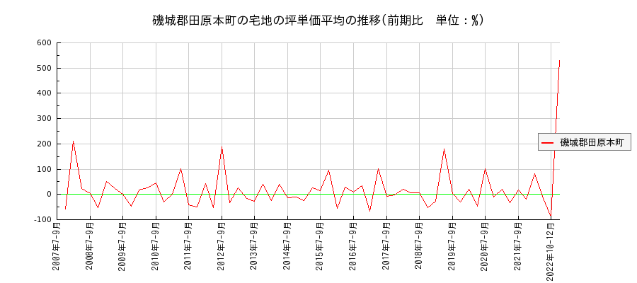 奈良県磯城郡田原本町の宅地の価格推移(坪単価平均)
