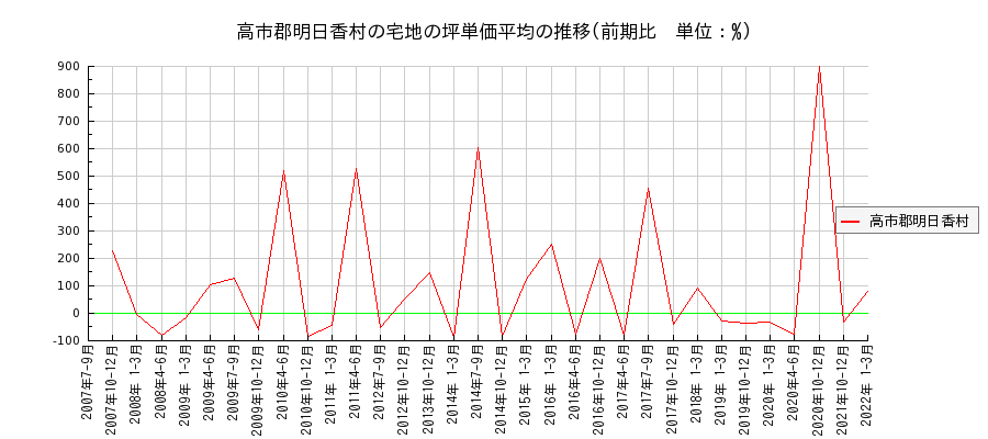 奈良県高市郡明日香村の宅地の価格推移(坪単価平均)