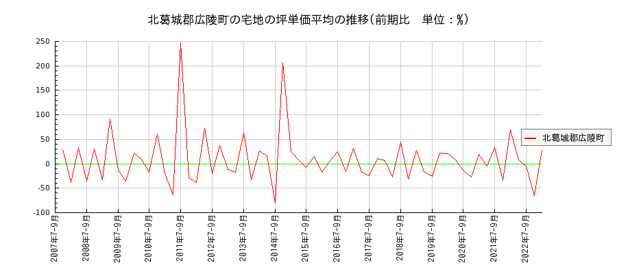 奈良県北葛城郡広陵町の宅地の価格推移(坪単価平均)