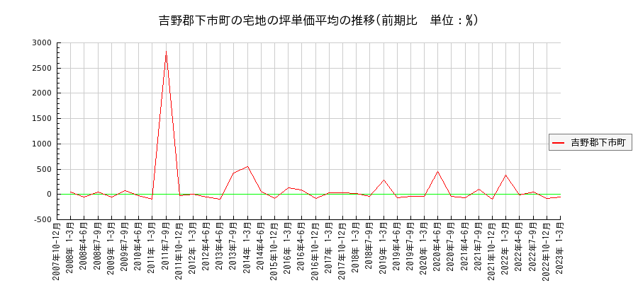 奈良県吉野郡下市町の宅地の価格推移(坪単価平均)