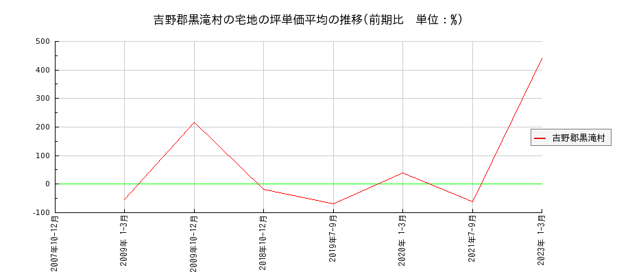 奈良県吉野郡黒滝村の宅地の価格推移(坪単価平均)