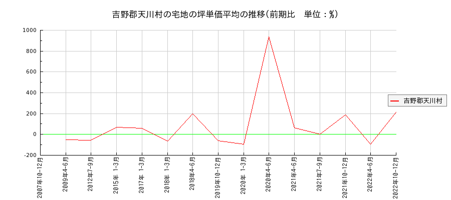 奈良県吉野郡天川村の宅地の価格推移(坪単価平均)