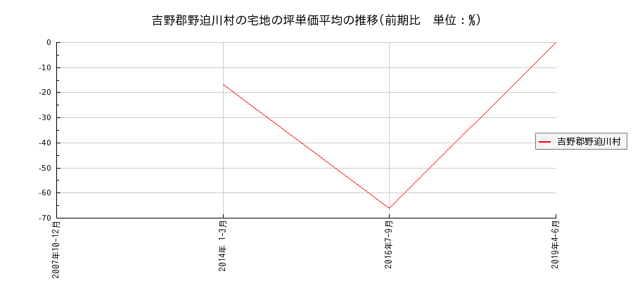 奈良県吉野郡野迫川村の宅地の価格推移(坪単価平均)