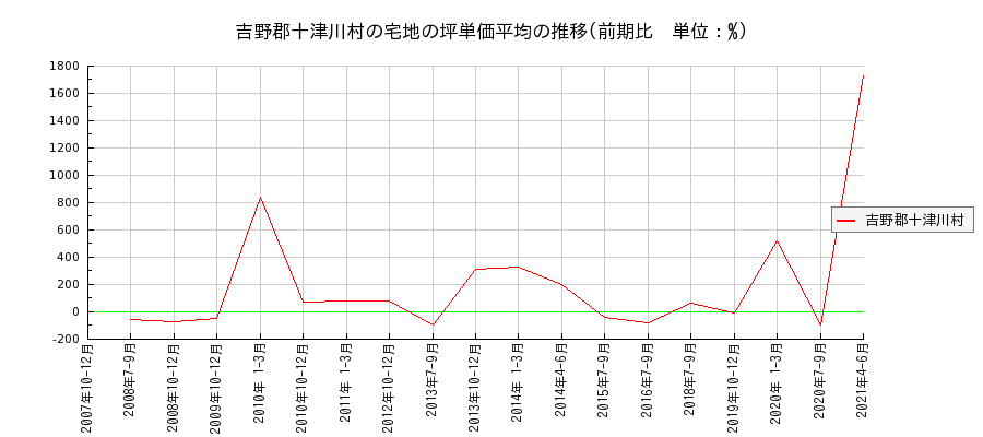 奈良県吉野郡十津川村の宅地の価格推移(坪単価平均)
