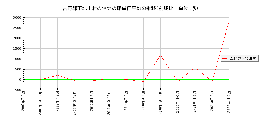 奈良県吉野郡下北山村の宅地の価格推移(坪単価平均)