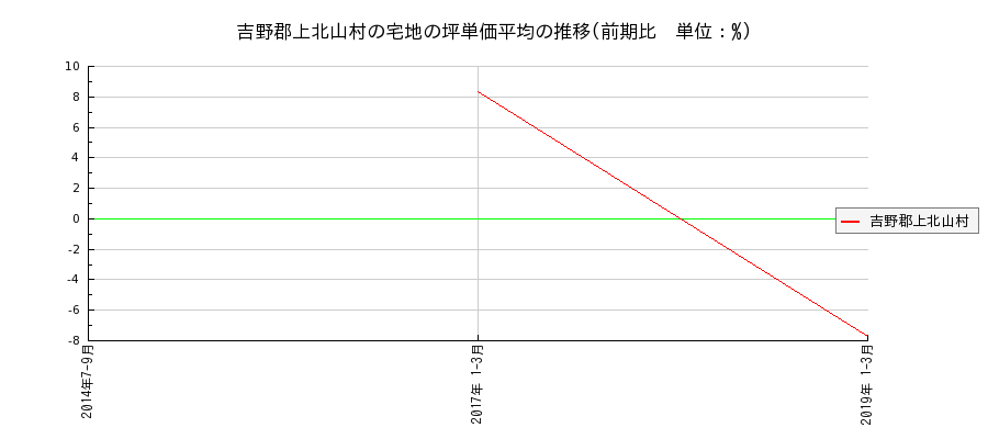 奈良県吉野郡上北山村の宅地の価格推移(坪単価平均)