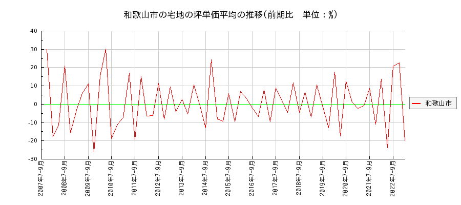 和歌山県和歌山市の宅地の価格推移(坪単価平均)