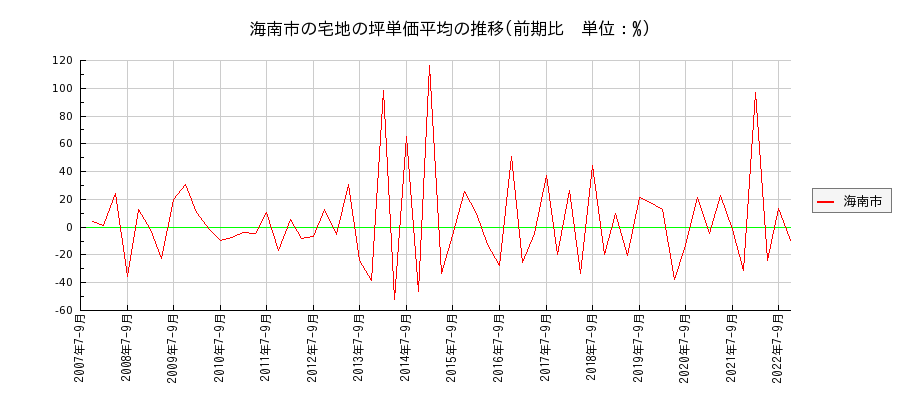 和歌山県海南市の宅地の価格推移(坪単価平均)