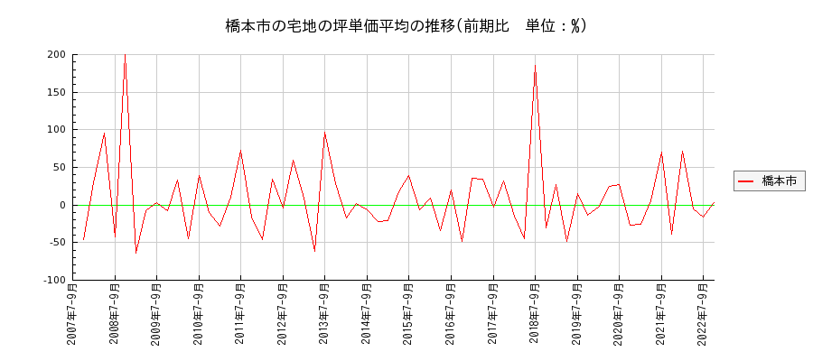 和歌山県橋本市の宅地の価格推移(坪単価平均)