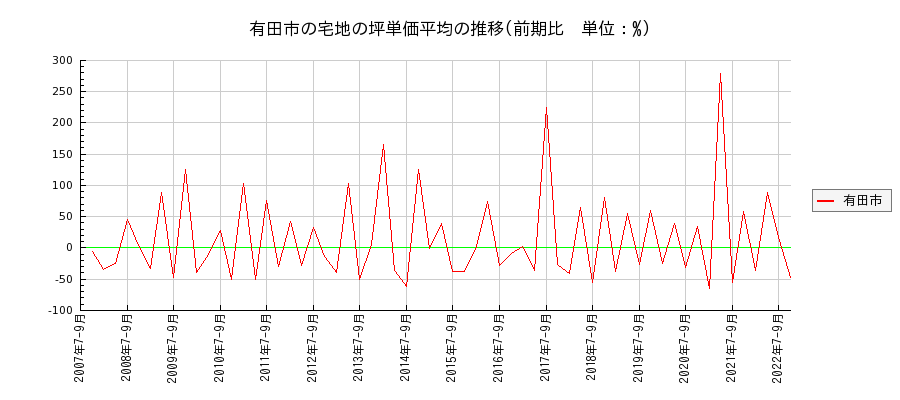 和歌山県有田市の宅地の価格推移(坪単価平均)