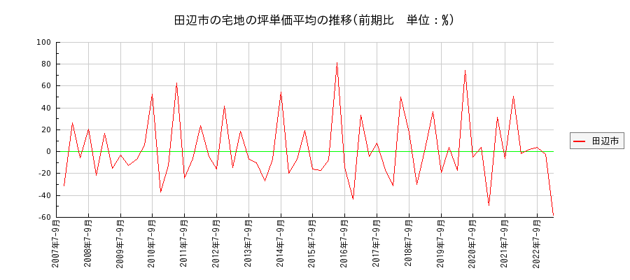 和歌山県田辺市の宅地の価格推移(坪単価平均)