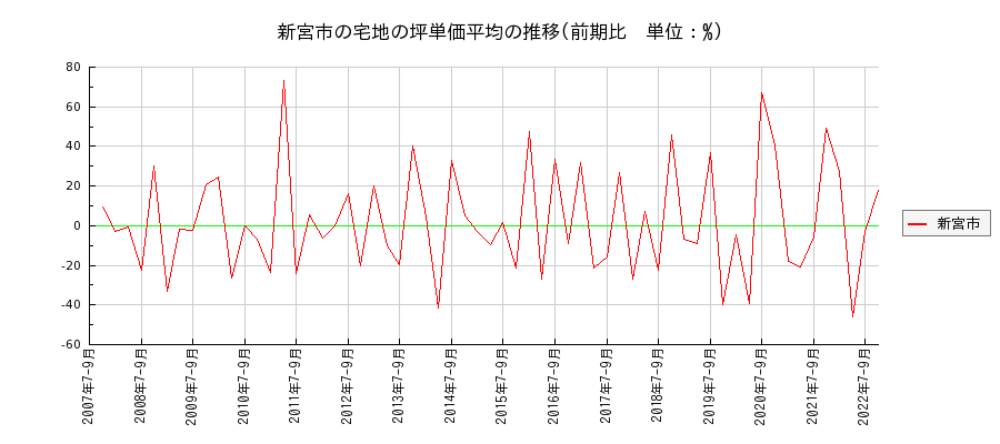 和歌山県新宮市の宅地の価格推移(坪単価平均)
