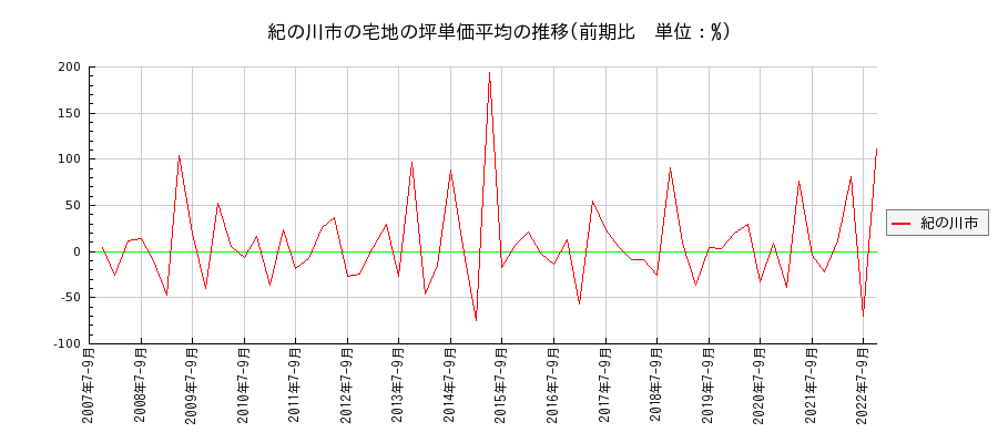 和歌山県紀の川市の宅地の価格推移(坪単価平均)