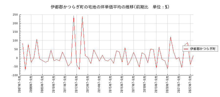 和歌山県伊都郡かつらぎ町の宅地の価格推移(坪単価平均)