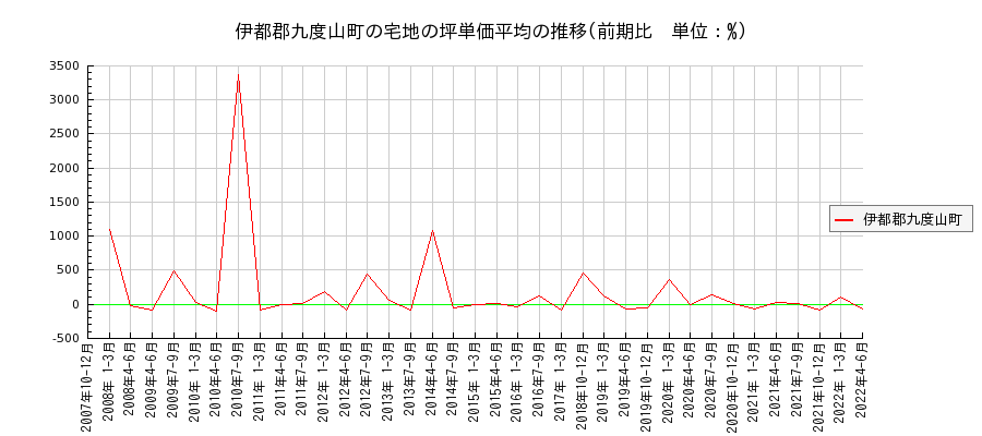 和歌山県伊都郡九度山町の宅地の価格推移(坪単価平均)