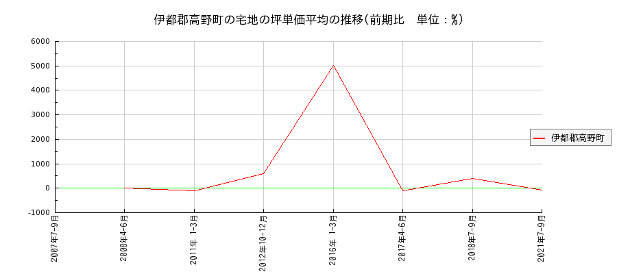 和歌山県伊都郡高野町の宅地の価格推移(坪単価平均)