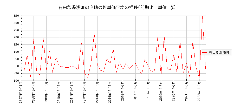 和歌山県有田郡湯浅町の宅地の価格推移(坪単価平均)