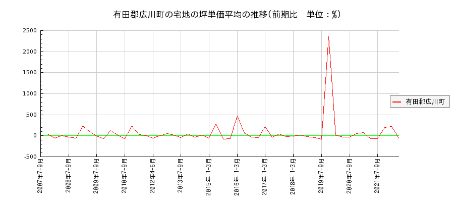 和歌山県有田郡広川町の宅地の価格推移(坪単価平均)