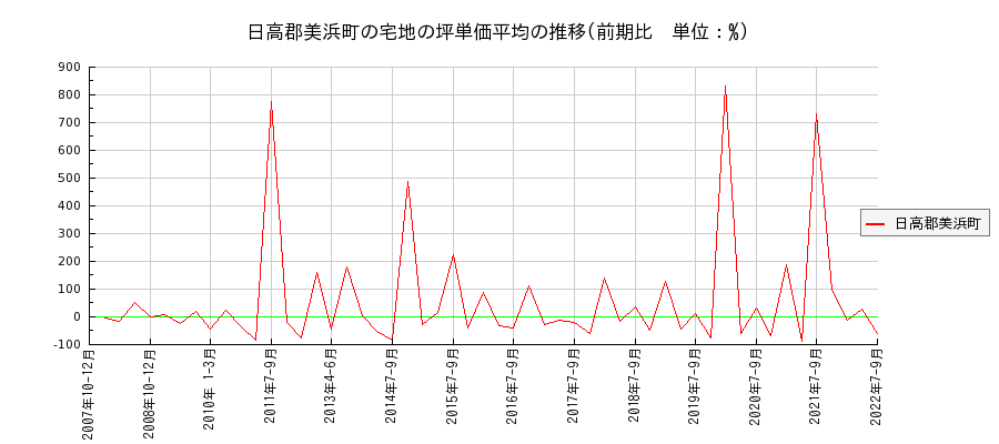 和歌山県日高郡美浜町の宅地の価格推移(坪単価平均)