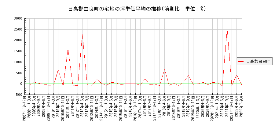 和歌山県日高郡由良町の宅地の価格推移(坪単価平均)