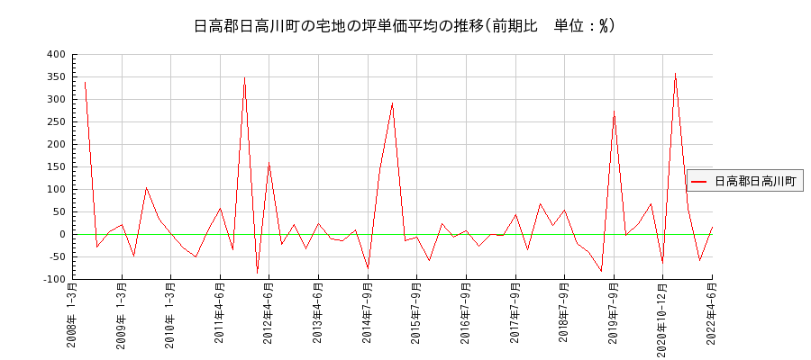 和歌山県日高郡日高川町の宅地の価格推移(坪単価平均)