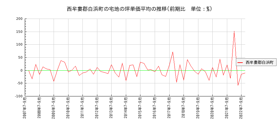 和歌山県西牟婁郡白浜町の宅地の価格推移(坪単価平均)