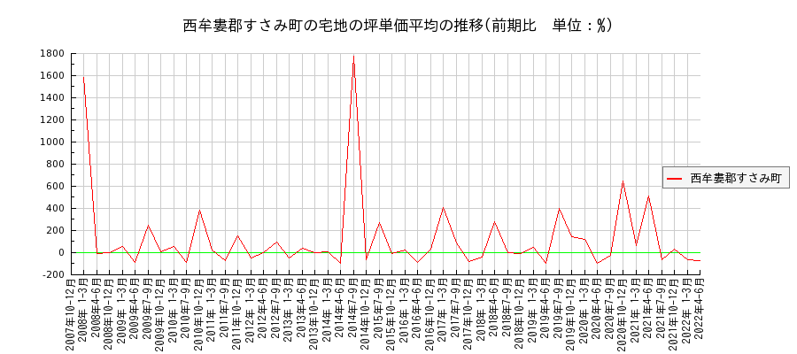 和歌山県西牟婁郡すさみ町の宅地の価格推移(坪単価平均)