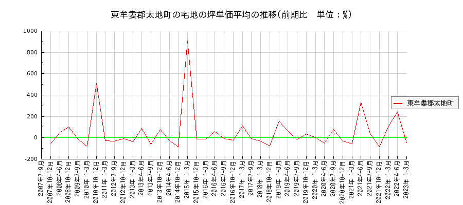 和歌山県東牟婁郡太地町の宅地の価格推移(坪単価平均)
