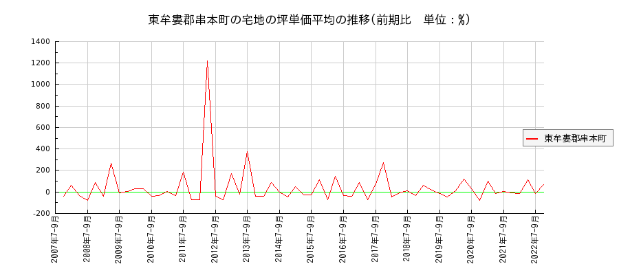 和歌山県東牟婁郡串本町の宅地の価格推移(坪単価平均)