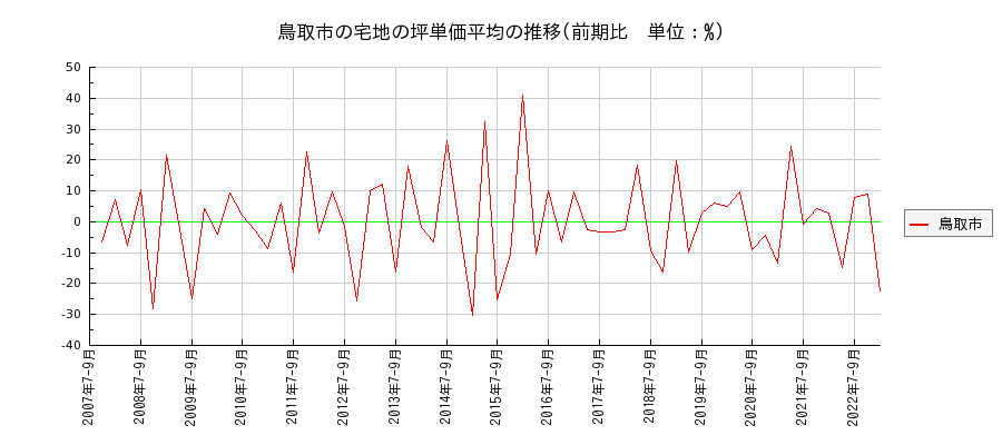 鳥取県鳥取市の宅地の価格推移(坪単価平均)