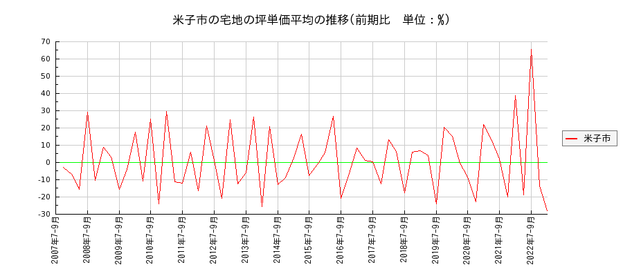 鳥取県米子市の宅地の価格推移(坪単価平均)