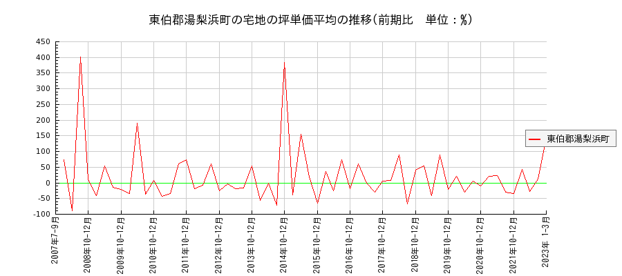鳥取県東伯郡湯梨浜町の宅地の価格推移(坪単価平均)