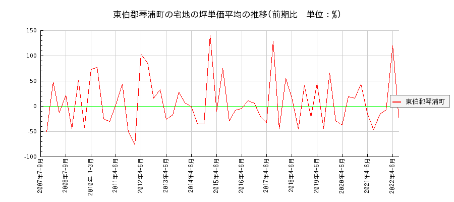 鳥取県東伯郡琴浦町の宅地の価格推移(坪単価平均)