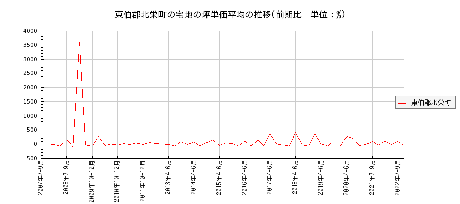 鳥取県東伯郡北栄町の宅地の価格推移(坪単価平均)
