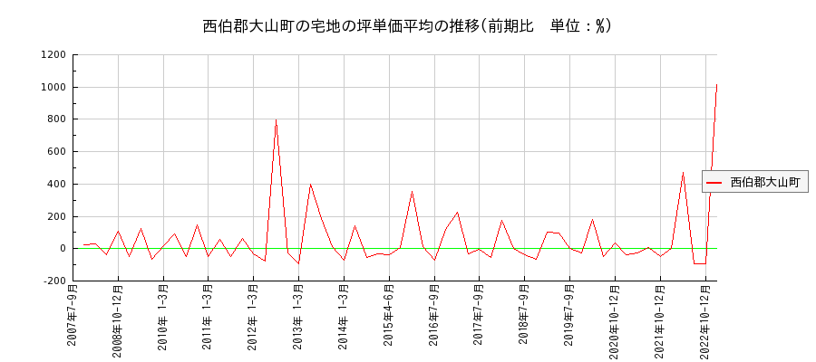 鳥取県西伯郡大山町の宅地の価格推移(坪単価平均)