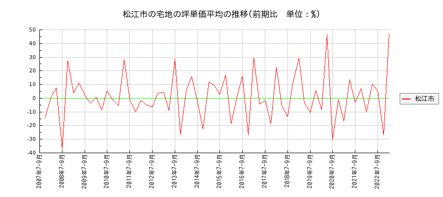 島根県松江市の宅地の価格推移(坪単価平均)