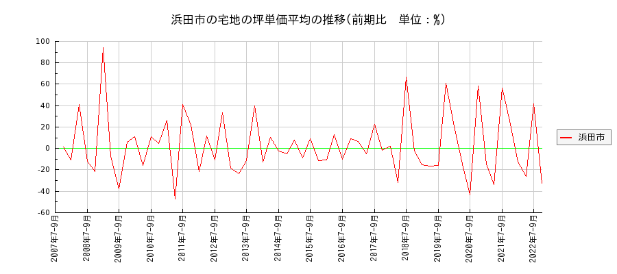 島根県浜田市の宅地の価格推移(坪単価平均)