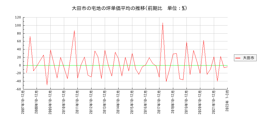 島根県大田市の宅地の価格推移(坪単価平均)
