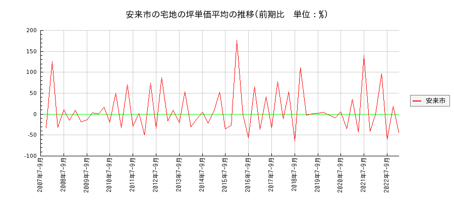 島根県安来市の宅地の価格推移(坪単価平均)