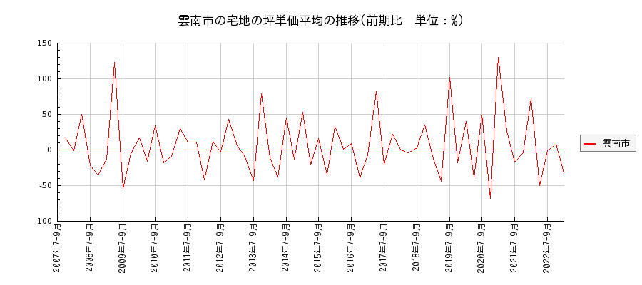 島根県雲南市の宅地の価格推移(坪単価平均)