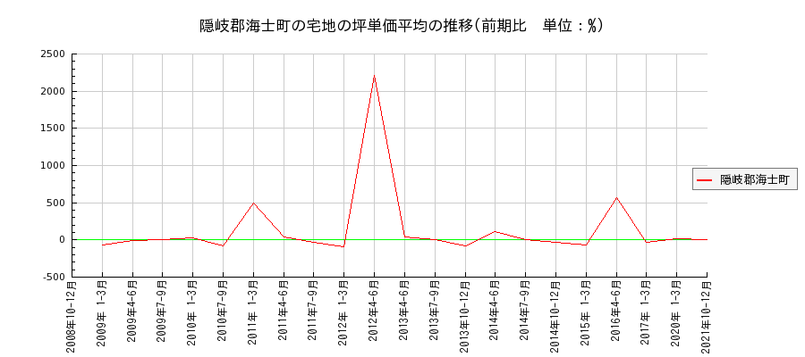島根県隠岐郡海士町の宅地の価格推移(坪単価平均)