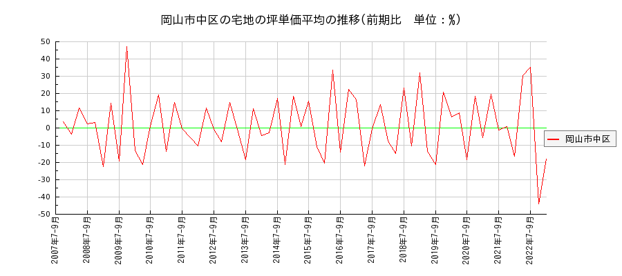 岡山県岡山市中区の宅地の価格推移(坪単価平均)