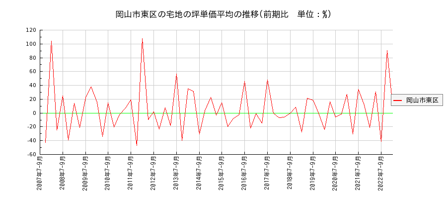 岡山県岡山市東区の宅地の価格推移(坪単価平均)