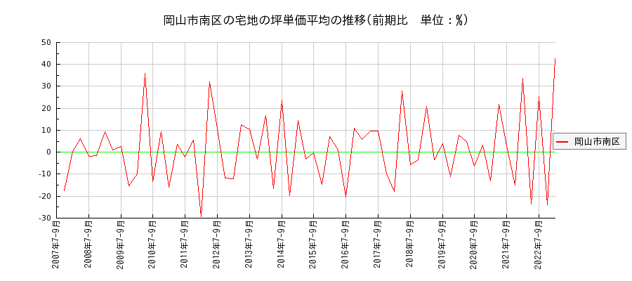 岡山県岡山市南区の宅地の価格推移(坪単価平均)