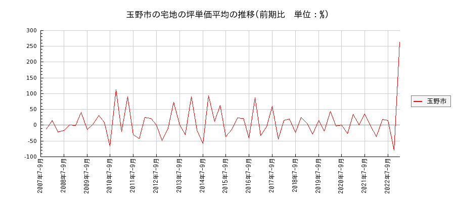 岡山県玉野市の宅地の価格推移(坪単価平均)