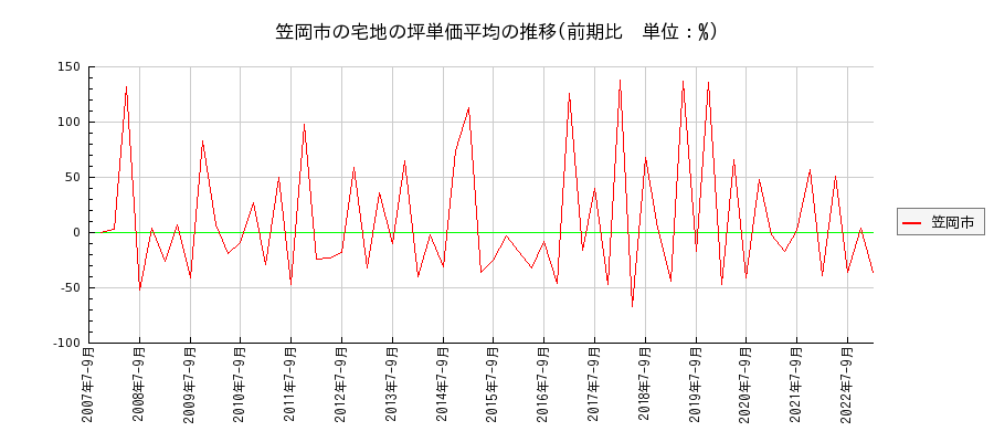 岡山県笠岡市の宅地の価格推移(坪単価平均)