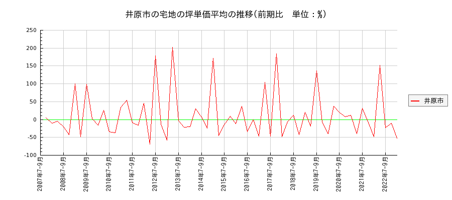 岡山県井原市の宅地の価格推移(坪単価平均)